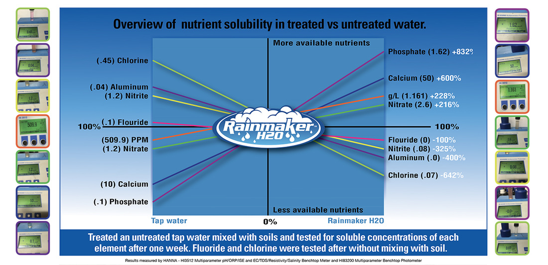 Nutrient Solubility